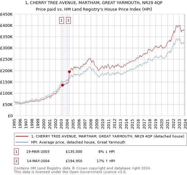 1, CHERRY TREE AVENUE, MARTHAM, GREAT YARMOUTH, NR29 4QP: Price paid vs HM Land Registry's House Price Index
