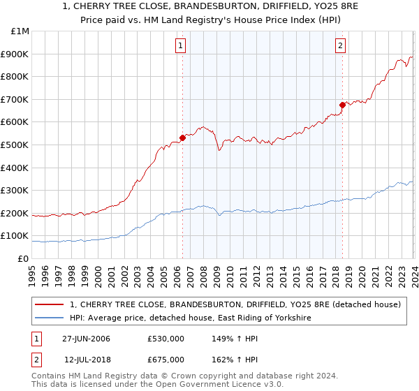 1, CHERRY TREE CLOSE, BRANDESBURTON, DRIFFIELD, YO25 8RE: Price paid vs HM Land Registry's House Price Index