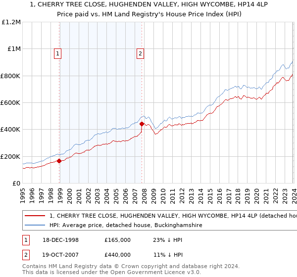 1, CHERRY TREE CLOSE, HUGHENDEN VALLEY, HIGH WYCOMBE, HP14 4LP: Price paid vs HM Land Registry's House Price Index
