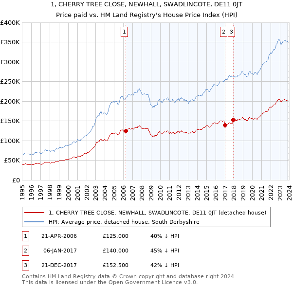 1, CHERRY TREE CLOSE, NEWHALL, SWADLINCOTE, DE11 0JT: Price paid vs HM Land Registry's House Price Index