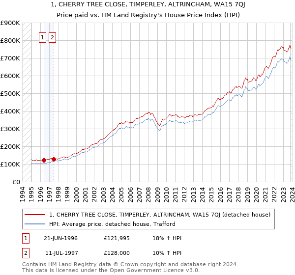 1, CHERRY TREE CLOSE, TIMPERLEY, ALTRINCHAM, WA15 7QJ: Price paid vs HM Land Registry's House Price Index