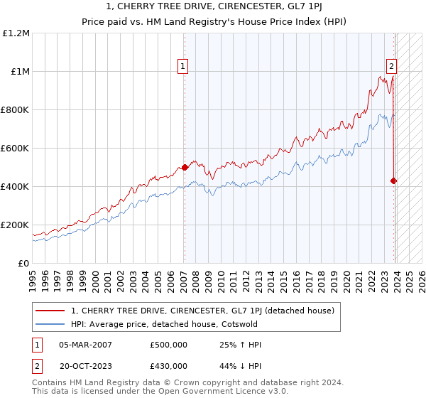1, CHERRY TREE DRIVE, CIRENCESTER, GL7 1PJ: Price paid vs HM Land Registry's House Price Index