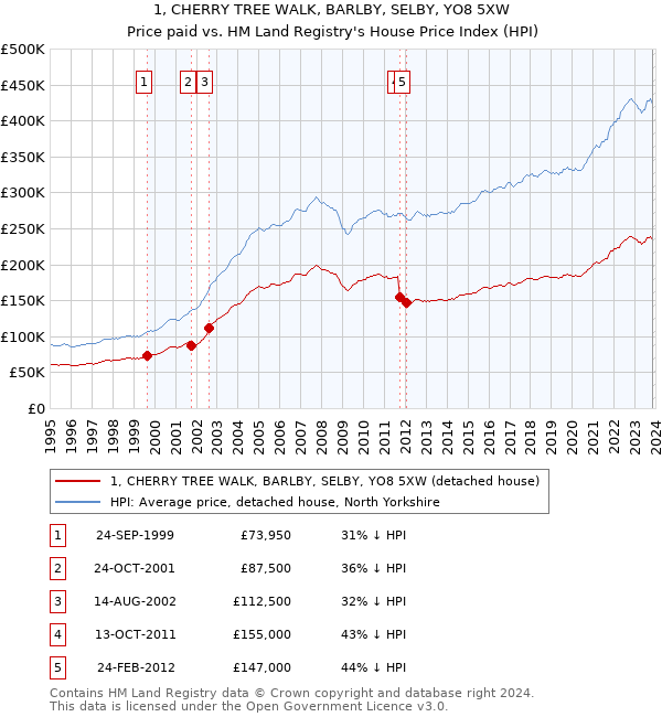 1, CHERRY TREE WALK, BARLBY, SELBY, YO8 5XW: Price paid vs HM Land Registry's House Price Index
