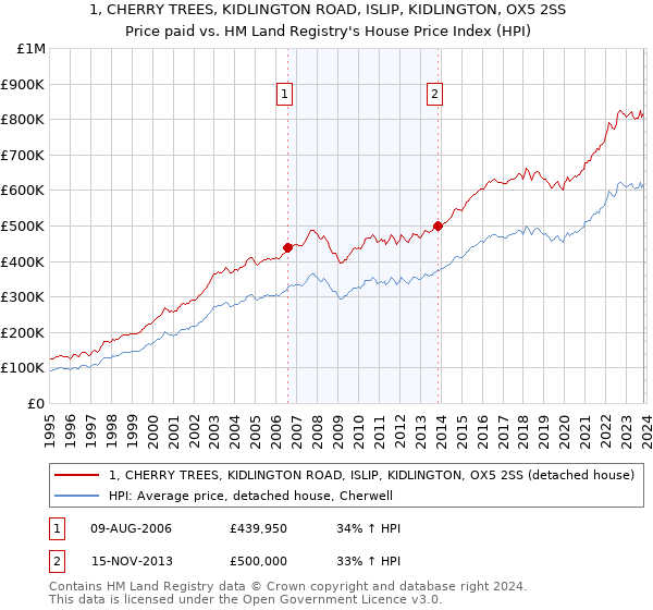 1, CHERRY TREES, KIDLINGTON ROAD, ISLIP, KIDLINGTON, OX5 2SS: Price paid vs HM Land Registry's House Price Index