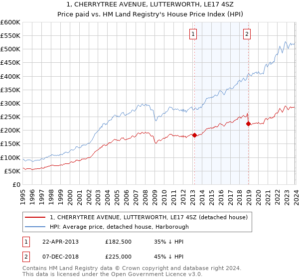 1, CHERRYTREE AVENUE, LUTTERWORTH, LE17 4SZ: Price paid vs HM Land Registry's House Price Index