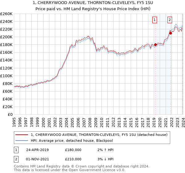 1, CHERRYWOOD AVENUE, THORNTON-CLEVELEYS, FY5 1SU: Price paid vs HM Land Registry's House Price Index