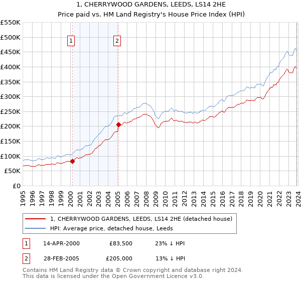 1, CHERRYWOOD GARDENS, LEEDS, LS14 2HE: Price paid vs HM Land Registry's House Price Index