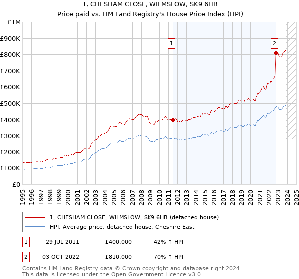 1, CHESHAM CLOSE, WILMSLOW, SK9 6HB: Price paid vs HM Land Registry's House Price Index