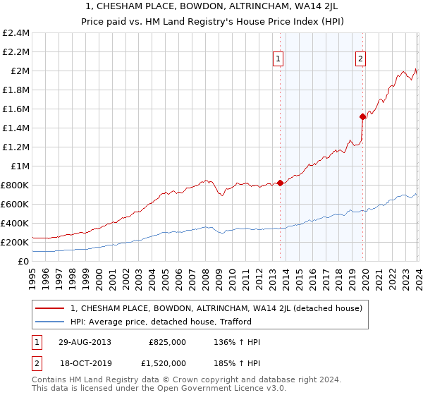 1, CHESHAM PLACE, BOWDON, ALTRINCHAM, WA14 2JL: Price paid vs HM Land Registry's House Price Index