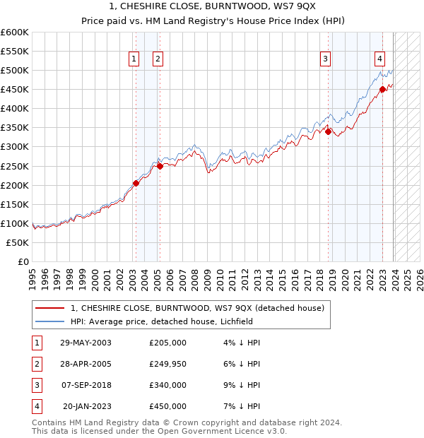 1, CHESHIRE CLOSE, BURNTWOOD, WS7 9QX: Price paid vs HM Land Registry's House Price Index