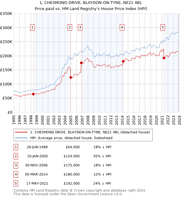 1, CHESMOND DRIVE, BLAYDON-ON-TYNE, NE21 4BL: Price paid vs HM Land Registry's House Price Index