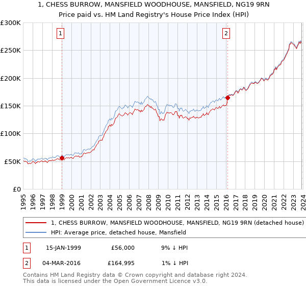1, CHESS BURROW, MANSFIELD WOODHOUSE, MANSFIELD, NG19 9RN: Price paid vs HM Land Registry's House Price Index