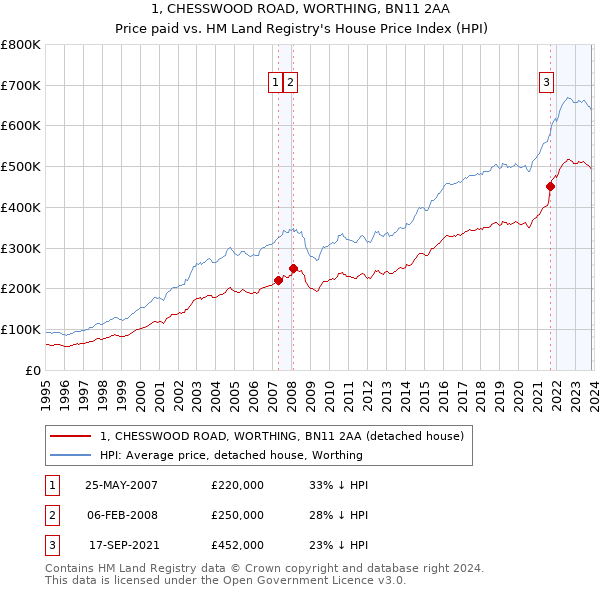 1, CHESSWOOD ROAD, WORTHING, BN11 2AA: Price paid vs HM Land Registry's House Price Index