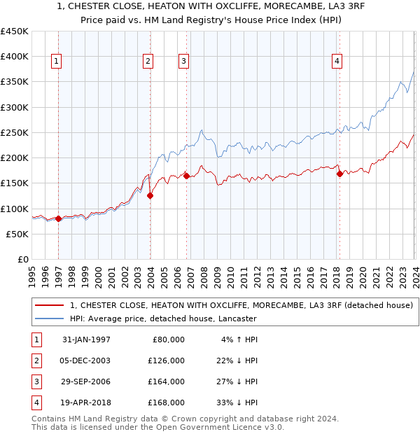 1, CHESTER CLOSE, HEATON WITH OXCLIFFE, MORECAMBE, LA3 3RF: Price paid vs HM Land Registry's House Price Index