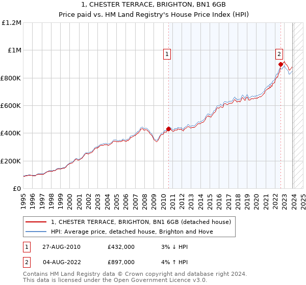 1, CHESTER TERRACE, BRIGHTON, BN1 6GB: Price paid vs HM Land Registry's House Price Index