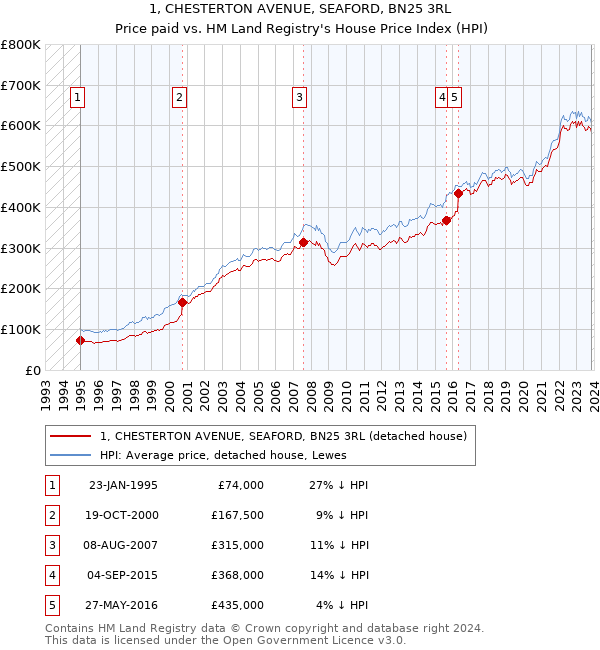 1, CHESTERTON AVENUE, SEAFORD, BN25 3RL: Price paid vs HM Land Registry's House Price Index