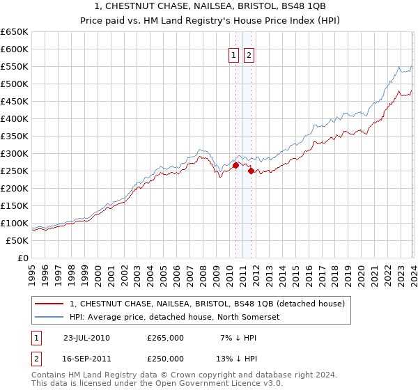 1, CHESTNUT CHASE, NAILSEA, BRISTOL, BS48 1QB: Price paid vs HM Land Registry's House Price Index