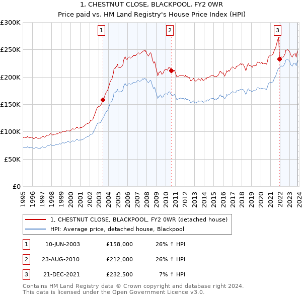 1, CHESTNUT CLOSE, BLACKPOOL, FY2 0WR: Price paid vs HM Land Registry's House Price Index