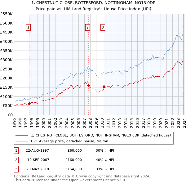 1, CHESTNUT CLOSE, BOTTESFORD, NOTTINGHAM, NG13 0DP: Price paid vs HM Land Registry's House Price Index