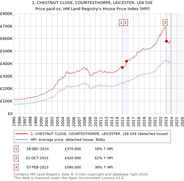 1, CHESTNUT CLOSE, COUNTESTHORPE, LEICESTER, LE8 5XE: Price paid vs HM Land Registry's House Price Index
