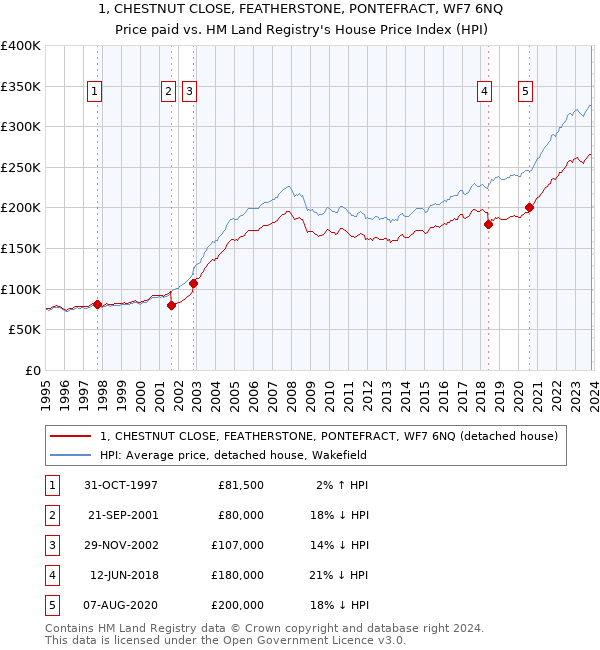 1, CHESTNUT CLOSE, FEATHERSTONE, PONTEFRACT, WF7 6NQ: Price paid vs HM Land Registry's House Price Index