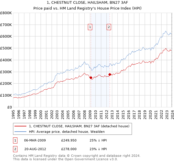 1, CHESTNUT CLOSE, HAILSHAM, BN27 3AF: Price paid vs HM Land Registry's House Price Index