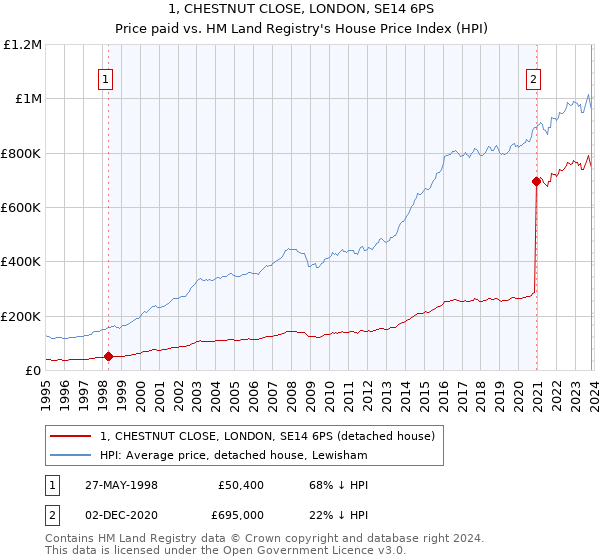 1, CHESTNUT CLOSE, LONDON, SE14 6PS: Price paid vs HM Land Registry's House Price Index