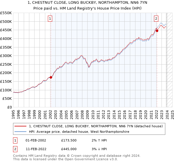 1, CHESTNUT CLOSE, LONG BUCKBY, NORTHAMPTON, NN6 7YN: Price paid vs HM Land Registry's House Price Index
