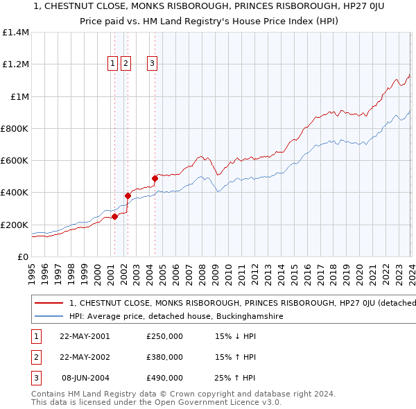 1, CHESTNUT CLOSE, MONKS RISBOROUGH, PRINCES RISBOROUGH, HP27 0JU: Price paid vs HM Land Registry's House Price Index
