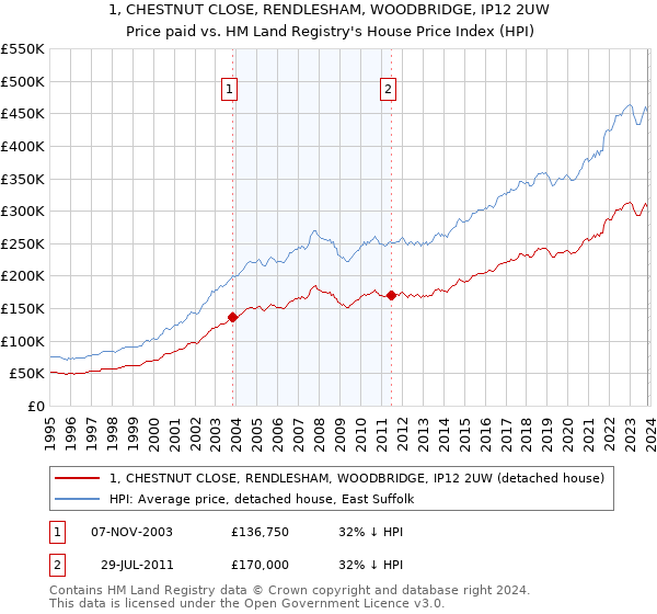 1, CHESTNUT CLOSE, RENDLESHAM, WOODBRIDGE, IP12 2UW: Price paid vs HM Land Registry's House Price Index