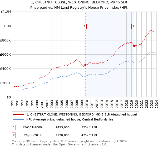 1, CHESTNUT CLOSE, WESTONING, BEDFORD, MK45 5LR: Price paid vs HM Land Registry's House Price Index
