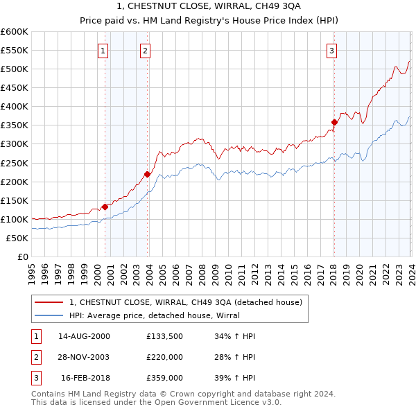 1, CHESTNUT CLOSE, WIRRAL, CH49 3QA: Price paid vs HM Land Registry's House Price Index