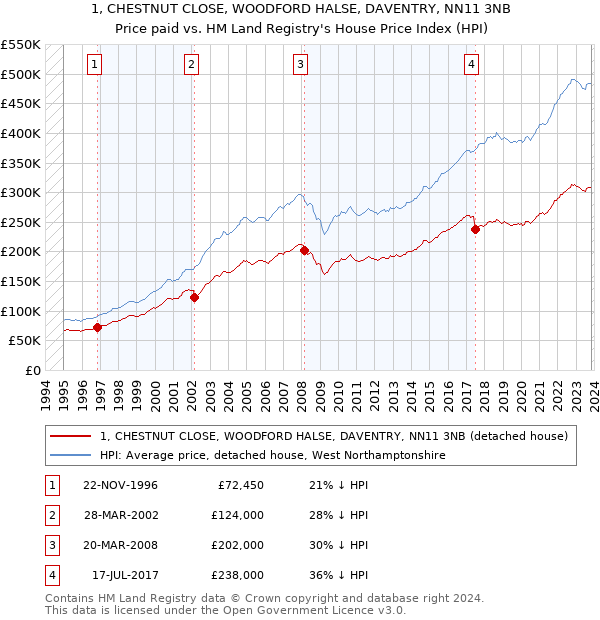 1, CHESTNUT CLOSE, WOODFORD HALSE, DAVENTRY, NN11 3NB: Price paid vs HM Land Registry's House Price Index