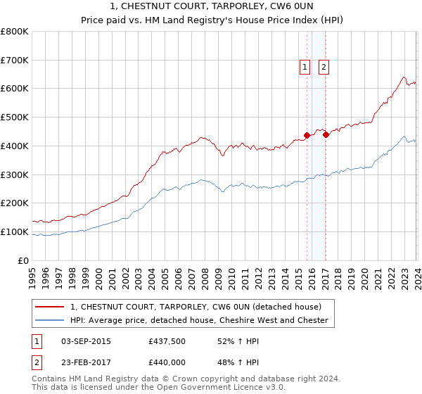 1, CHESTNUT COURT, TARPORLEY, CW6 0UN: Price paid vs HM Land Registry's House Price Index