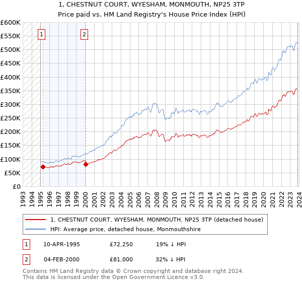 1, CHESTNUT COURT, WYESHAM, MONMOUTH, NP25 3TP: Price paid vs HM Land Registry's House Price Index