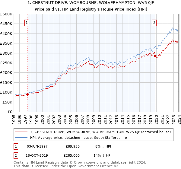1, CHESTNUT DRIVE, WOMBOURNE, WOLVERHAMPTON, WV5 0JF: Price paid vs HM Land Registry's House Price Index