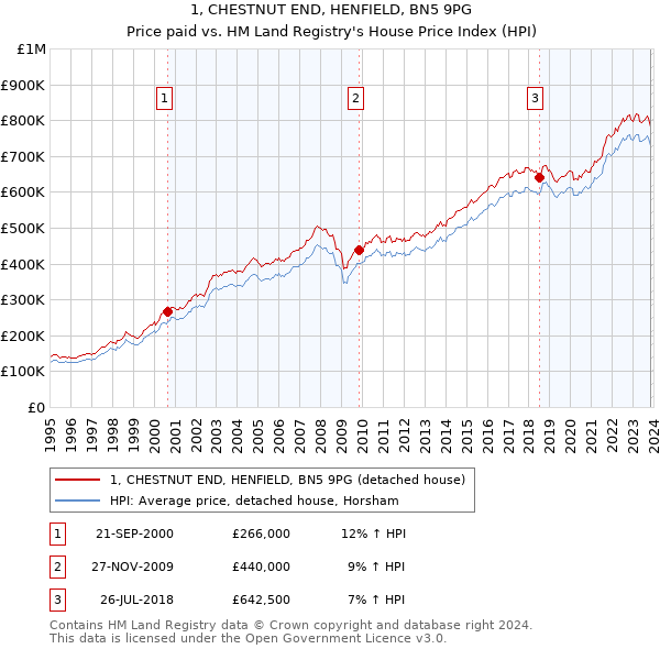 1, CHESTNUT END, HENFIELD, BN5 9PG: Price paid vs HM Land Registry's House Price Index