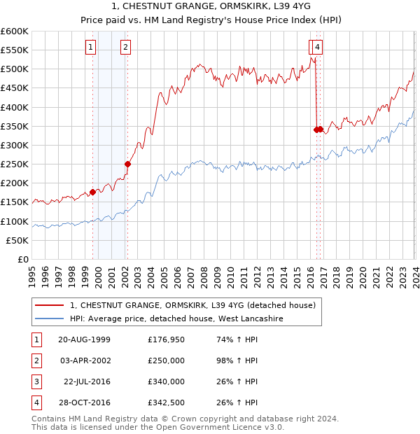 1, CHESTNUT GRANGE, ORMSKIRK, L39 4YG: Price paid vs HM Land Registry's House Price Index