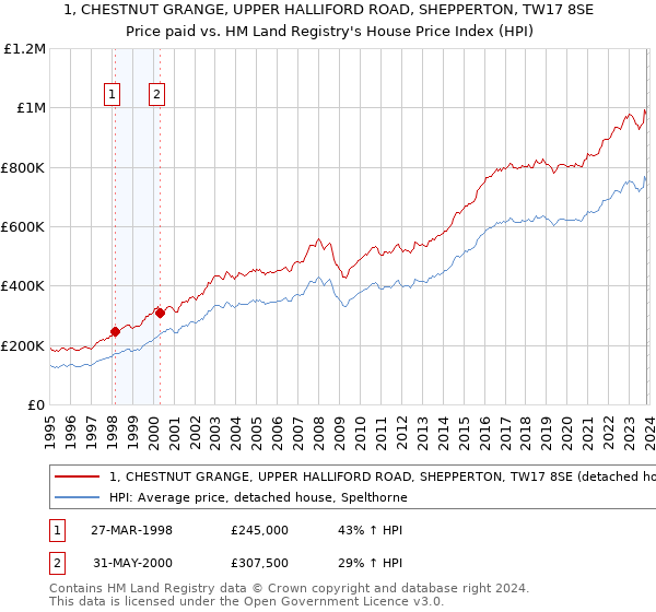 1, CHESTNUT GRANGE, UPPER HALLIFORD ROAD, SHEPPERTON, TW17 8SE: Price paid vs HM Land Registry's House Price Index