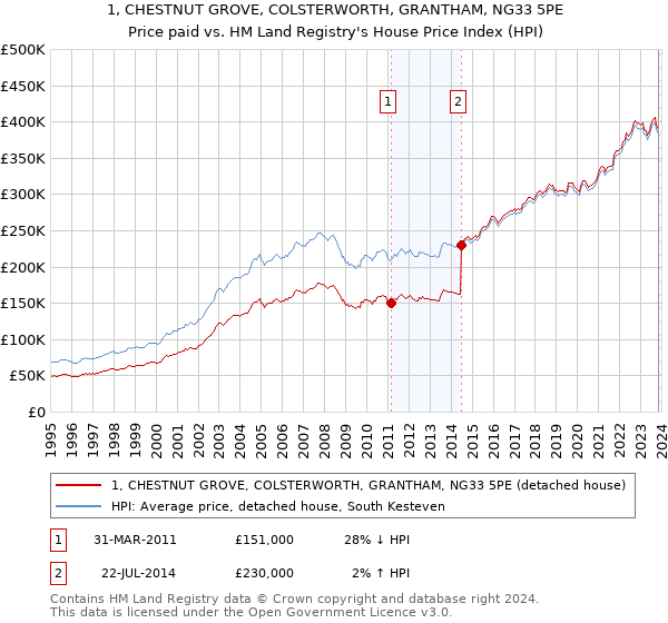 1, CHESTNUT GROVE, COLSTERWORTH, GRANTHAM, NG33 5PE: Price paid vs HM Land Registry's House Price Index