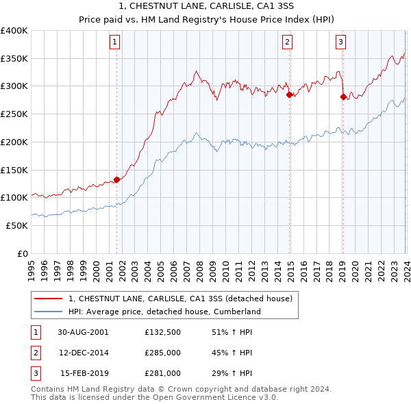1, CHESTNUT LANE, CARLISLE, CA1 3SS: Price paid vs HM Land Registry's House Price Index