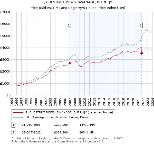 1, CHESTNUT MEWS, SWANAGE, BH19 1JY: Price paid vs HM Land Registry's House Price Index