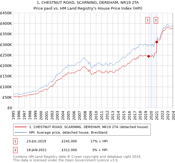 1, CHESTNUT ROAD, SCARNING, DEREHAM, NR19 2TA: Price paid vs HM Land Registry's House Price Index