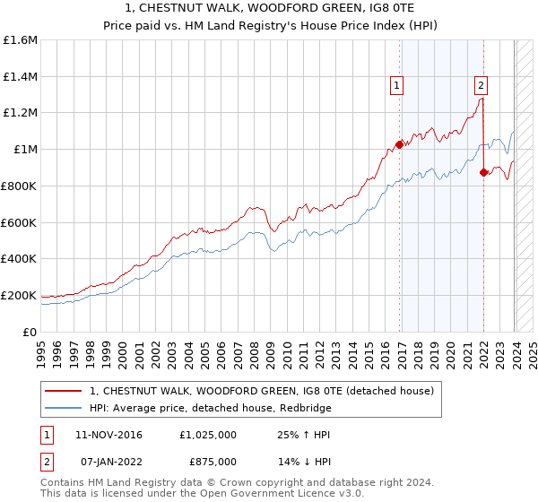 1, CHESTNUT WALK, WOODFORD GREEN, IG8 0TE: Price paid vs HM Land Registry's House Price Index