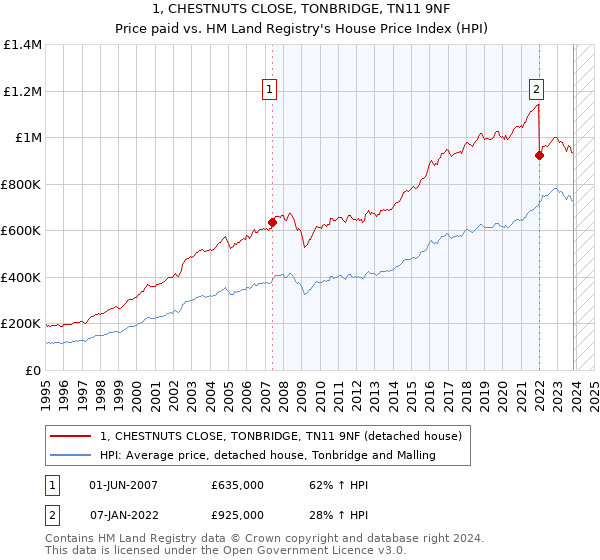 1, CHESTNUTS CLOSE, TONBRIDGE, TN11 9NF: Price paid vs HM Land Registry's House Price Index