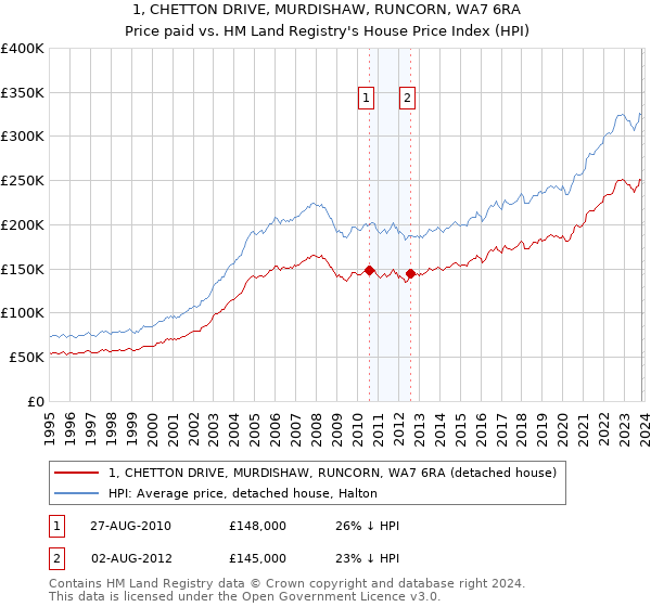 1, CHETTON DRIVE, MURDISHAW, RUNCORN, WA7 6RA: Price paid vs HM Land Registry's House Price Index