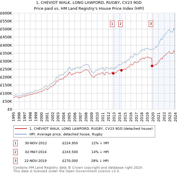1, CHEVIOT WALK, LONG LAWFORD, RUGBY, CV23 9GD: Price paid vs HM Land Registry's House Price Index