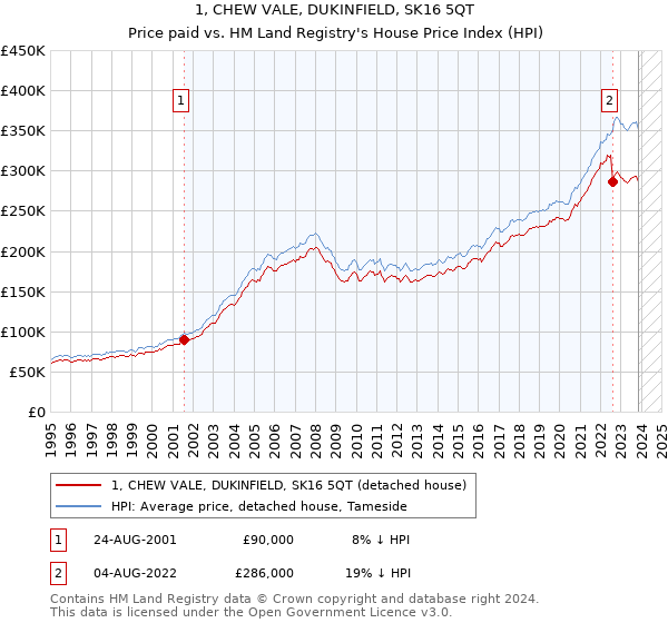 1, CHEW VALE, DUKINFIELD, SK16 5QT: Price paid vs HM Land Registry's House Price Index