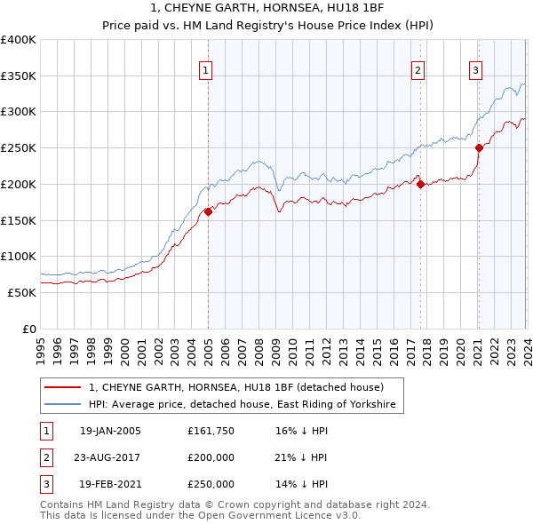 1, CHEYNE GARTH, HORNSEA, HU18 1BF: Price paid vs HM Land Registry's House Price Index