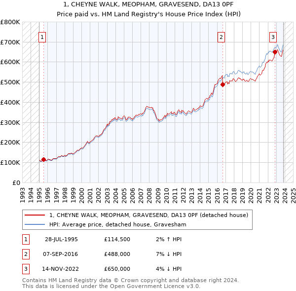 1, CHEYNE WALK, MEOPHAM, GRAVESEND, DA13 0PF: Price paid vs HM Land Registry's House Price Index